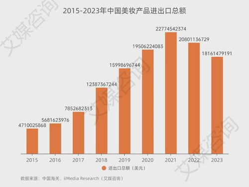 2015-2023年中國美妝產(chǎn)品行業(yè)進(jìn)出口貿(mào)易全景分析及貿(mào)易經(jīng)紀(jì)角色探究