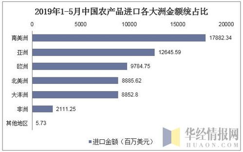 2019年中國農產品進出口貿易現狀及主要貿易方式分析
