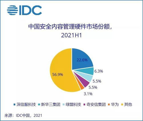 2021上半年中國網(wǎng)絡(luò)安全硬件市場爆發(fā) 同比猛增27%，規(guī)模達(dá)12.5億美元 軟件行業(yè)同步升級(jí)